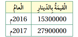 صادرات المملكة من الأسمدة